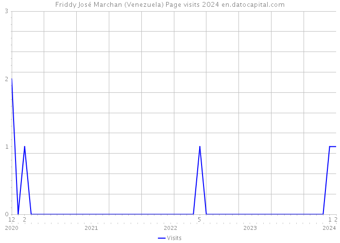 Friddy José Marchan (Venezuela) Page visits 2024 