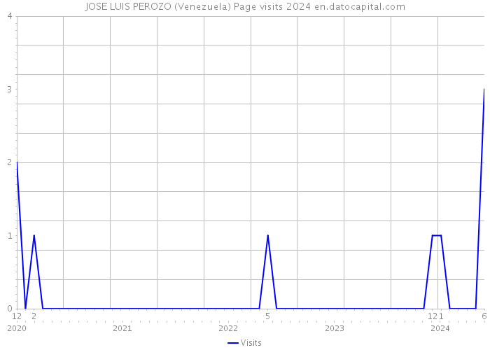 JOSE LUIS PEROZO (Venezuela) Page visits 2024 