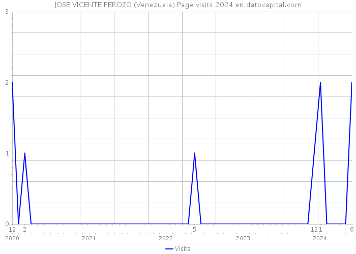 JOSE VICENTE PEROZO (Venezuela) Page visits 2024 
