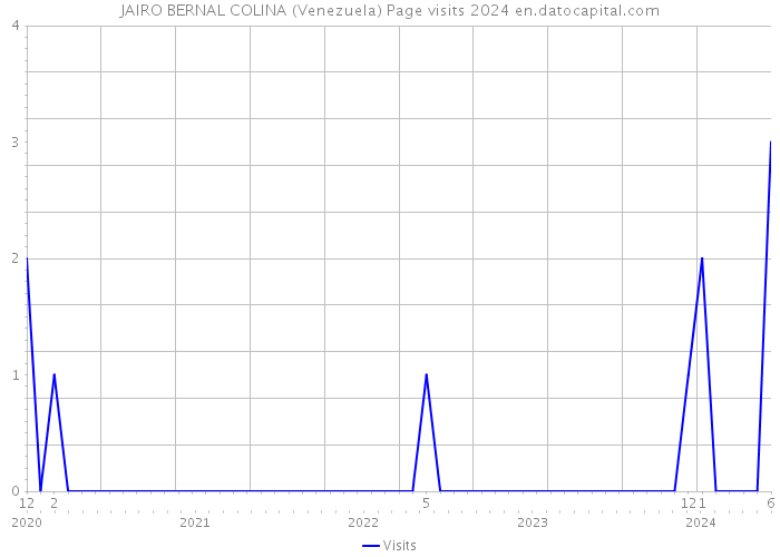 JAIRO BERNAL COLINA (Venezuela) Page visits 2024 