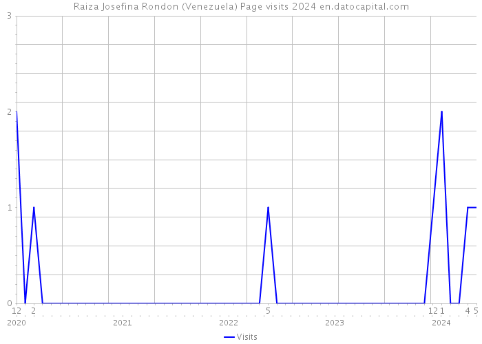 Raiza Josefina Rondon (Venezuela) Page visits 2024 