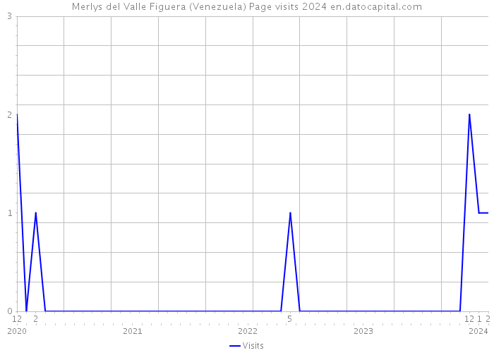 Merlys del Valle Figuera (Venezuela) Page visits 2024 
