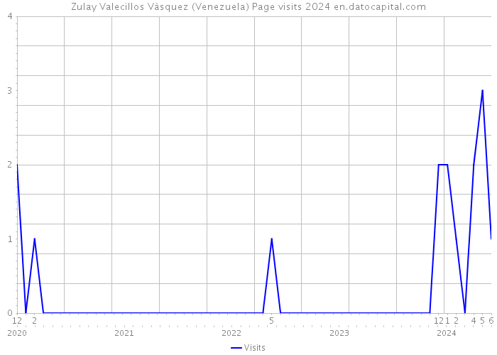 Zulay Valecillos Vàsquez (Venezuela) Page visits 2024 