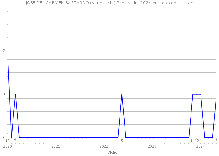 JOSE DEL CARMEN BASTARDO (Venezuela) Page visits 2024 