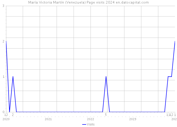 María Victoria Martín (Venezuela) Page visits 2024 