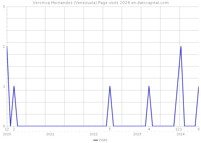 Veronica Hernandez (Venezuela) Page visits 2024 