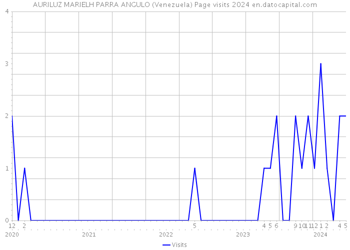 AURILUZ MARIELH PARRA ANGULO (Venezuela) Page visits 2024 