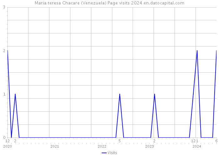 Maria teresa Chacare (Venezuela) Page visits 2024 