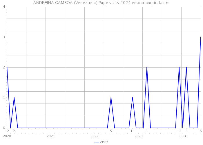 ANDREINA GAMBOA (Venezuela) Page visits 2024 