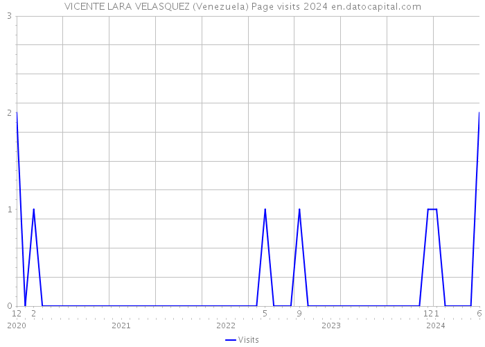 VICENTE LARA VELASQUEZ (Venezuela) Page visits 2024 