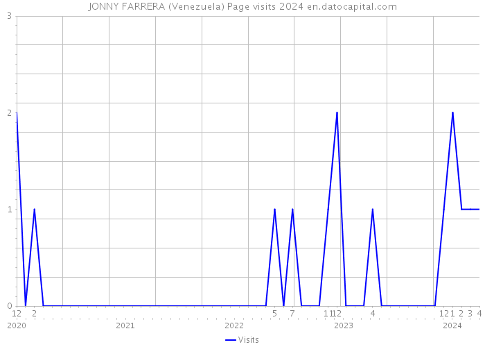 JONNY FARRERA (Venezuela) Page visits 2024 
