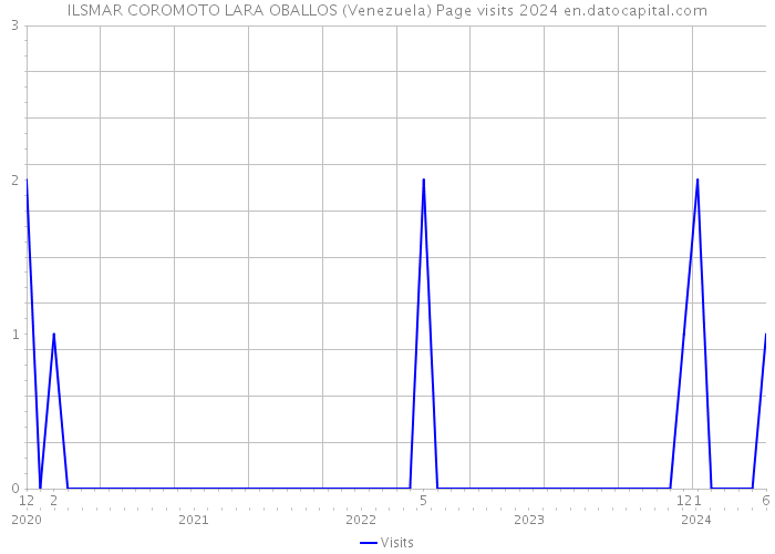 ILSMAR COROMOTO LARA OBALLOS (Venezuela) Page visits 2024 
