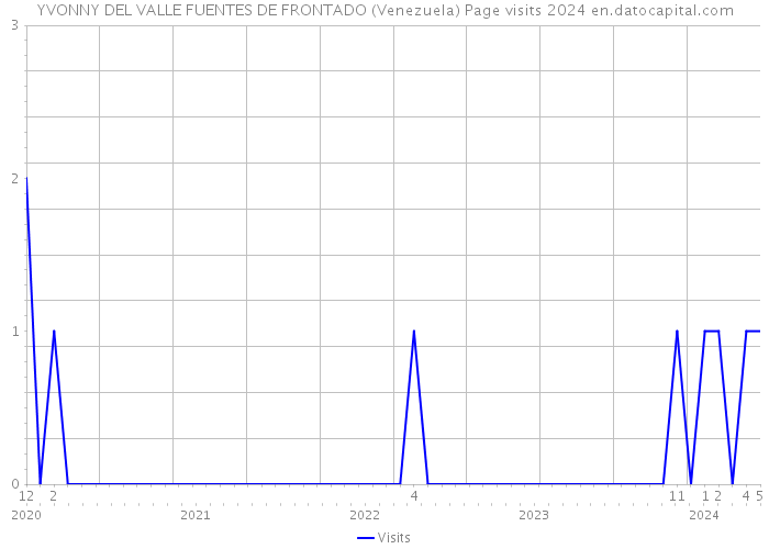 YVONNY DEL VALLE FUENTES DE FRONTADO (Venezuela) Page visits 2024 