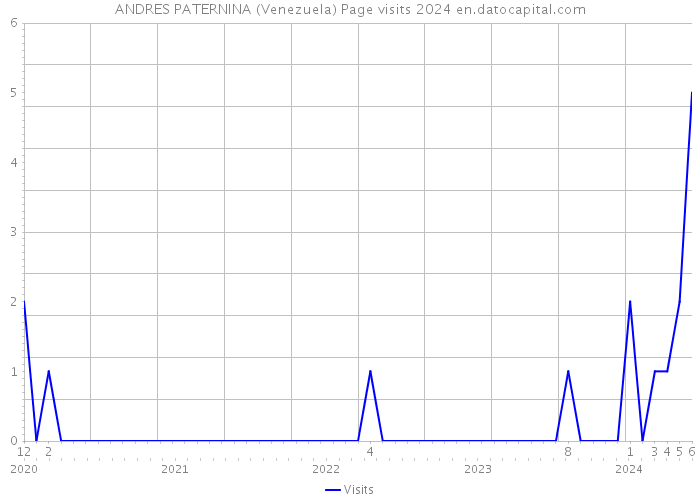 ANDRES PATERNINA (Venezuela) Page visits 2024 
