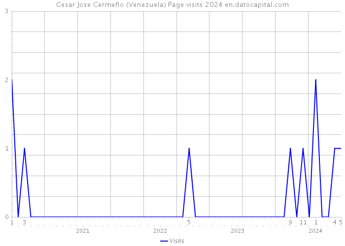 Cesar Jose Cermeño (Venezuela) Page visits 2024 
