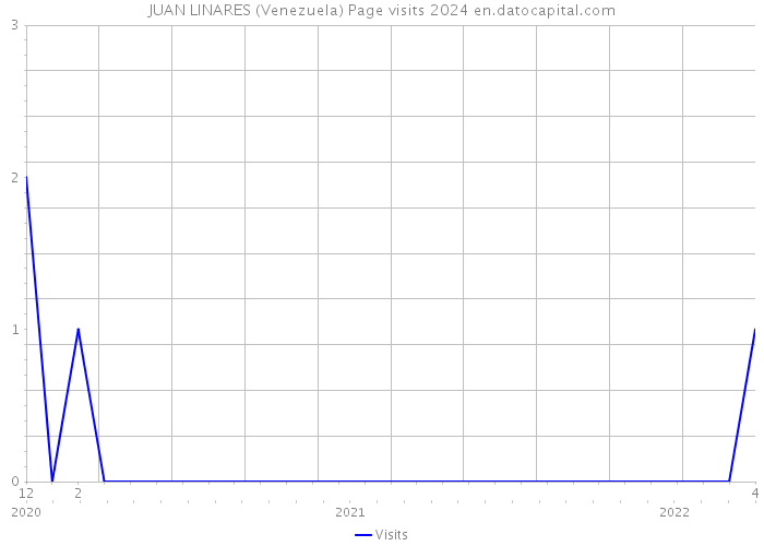 JUAN LINARES (Venezuela) Page visits 2024 