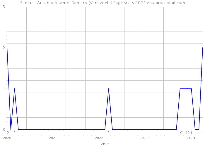 Samuel Antonio Aponte Romero (Venezuela) Page visits 2024 