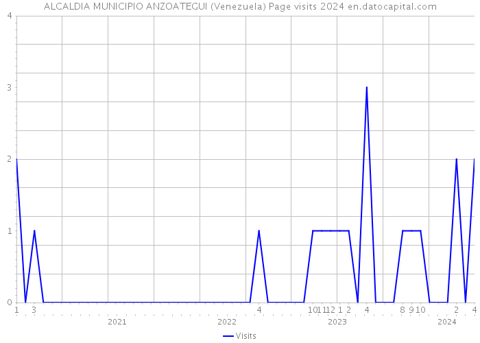 ALCALDIA MUNICIPIO ANZOATEGUI (Venezuela) Page visits 2024 