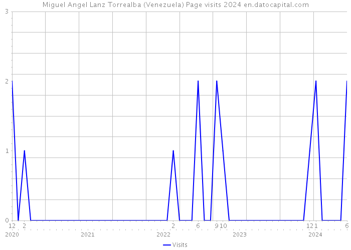 Miguel Angel Lanz Torrealba (Venezuela) Page visits 2024 