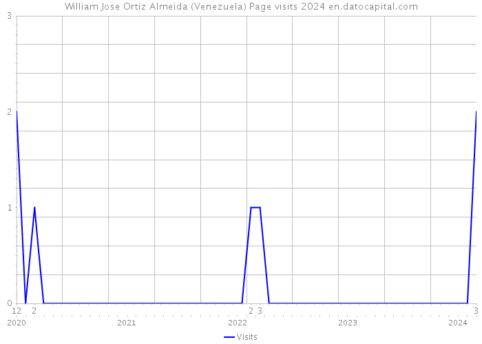 William Jose Ortiz Almeida (Venezuela) Page visits 2024 