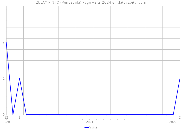 ZULAY PINTO (Venezuela) Page visits 2024 