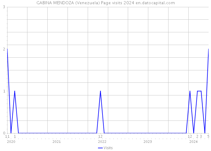 GABINA MENDOZA (Venezuela) Page visits 2024 