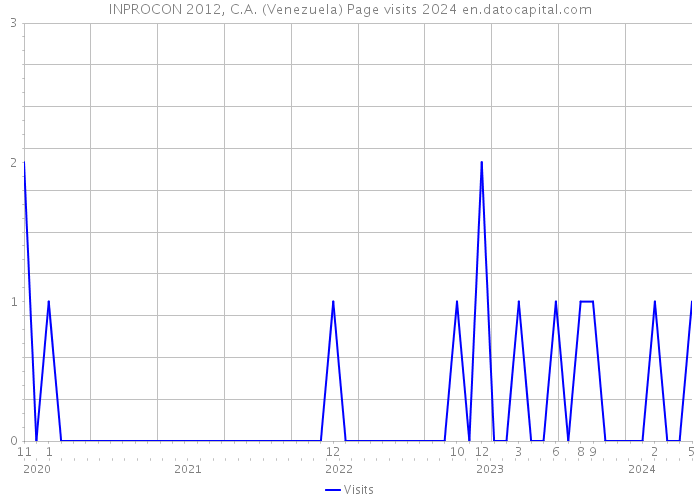 INPROCON 2012, C.A. (Venezuela) Page visits 2024 