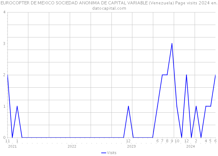 EUROCOPTER DE MEXICO SOCIEDAD ANONIMA DE CAPITAL VARIABLE (Venezuela) Page visits 2024 