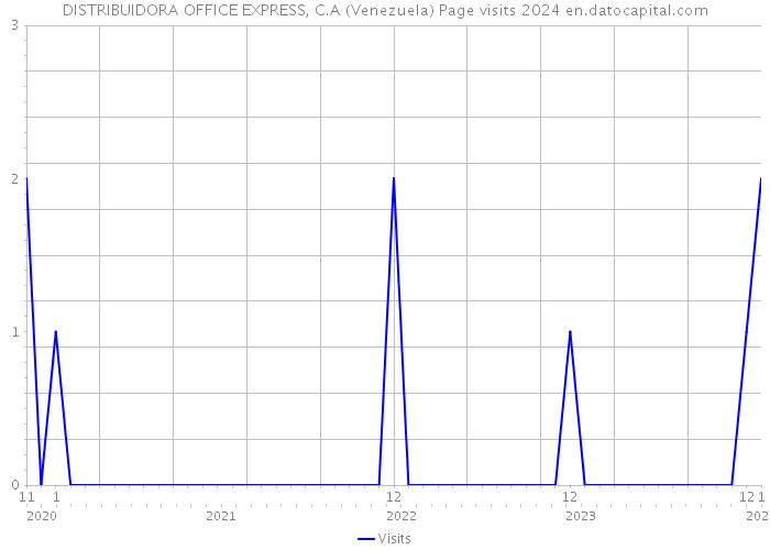 DISTRIBUIDORA OFFICE EXPRESS, C.A (Venezuela) Page visits 2024 