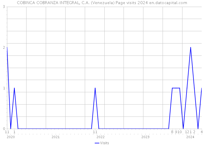 COBINCA COBRANZA INTEGRAL, C.A. (Venezuela) Page visits 2024 