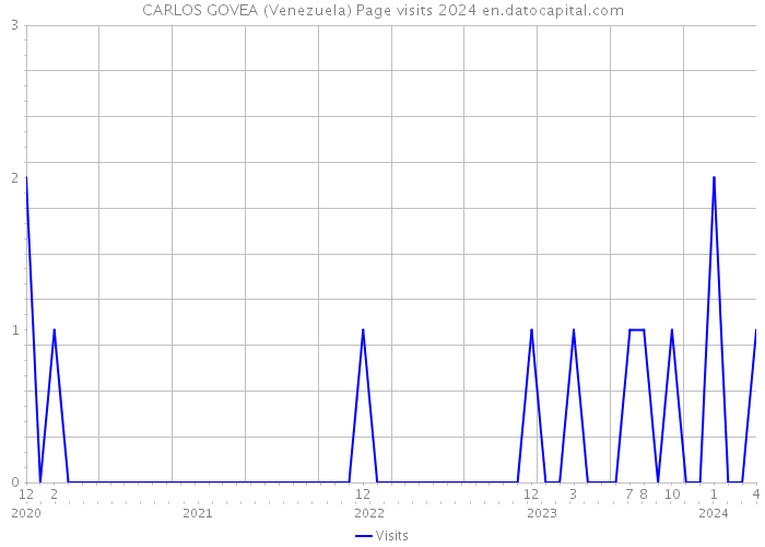 CARLOS GOVEA (Venezuela) Page visits 2024 