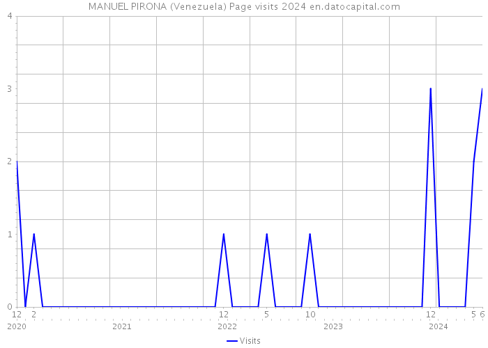 MANUEL PIRONA (Venezuela) Page visits 2024 
