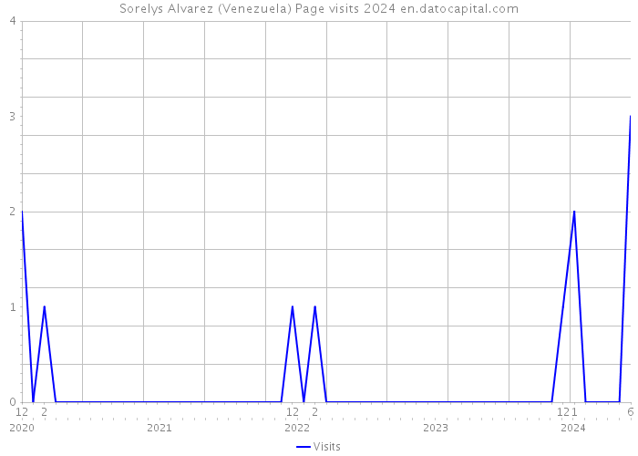 Sorelys Alvarez (Venezuela) Page visits 2024 