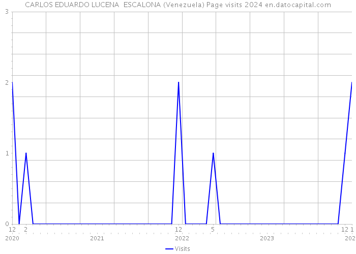 CARLOS EDUARDO LUCENA ESCALONA (Venezuela) Page visits 2024 