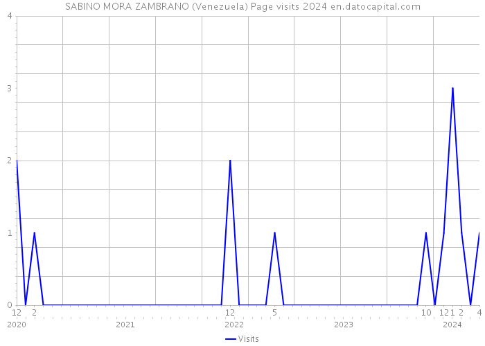 SABINO MORA ZAMBRANO (Venezuela) Page visits 2024 
