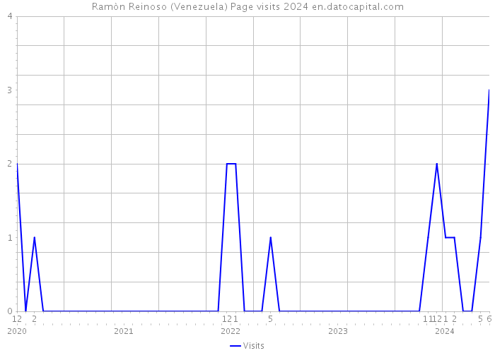 Ramòn Reinoso (Venezuela) Page visits 2024 