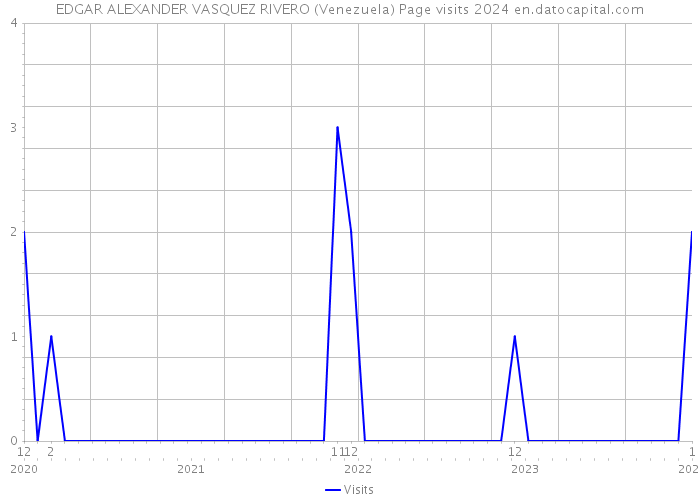 EDGAR ALEXANDER VASQUEZ RIVERO (Venezuela) Page visits 2024 