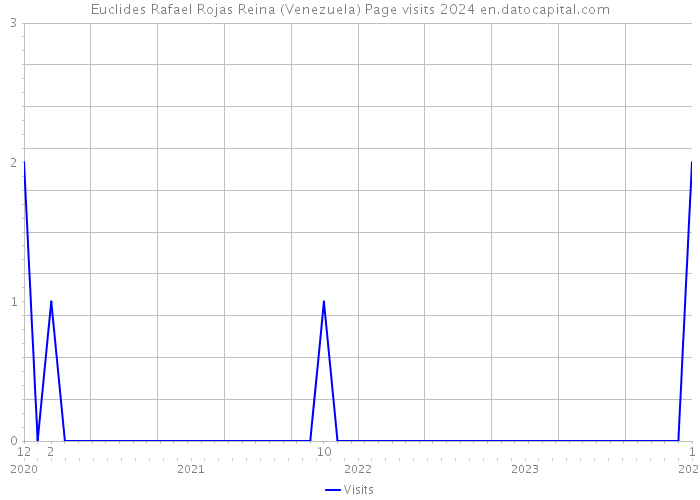 Euclides Rafael Rojas Reina (Venezuela) Page visits 2024 