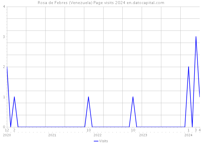 Rosa de Febres (Venezuela) Page visits 2024 