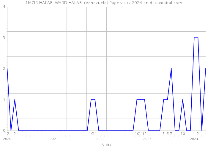 NAZIR HALABI WARD HALABI (Venezuela) Page visits 2024 