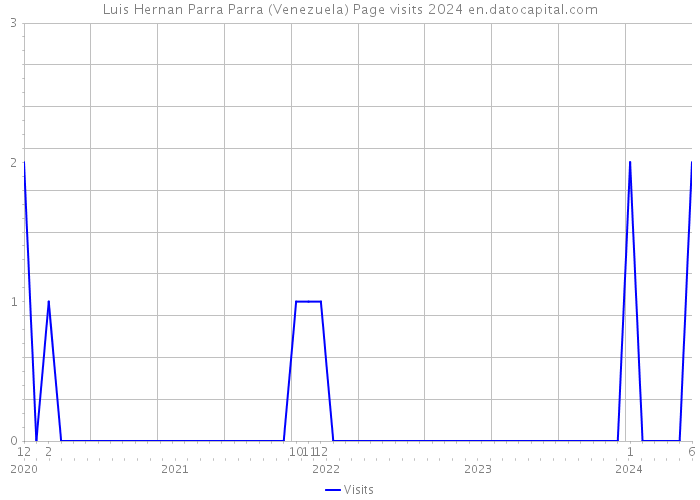 Luis Hernan Parra Parra (Venezuela) Page visits 2024 