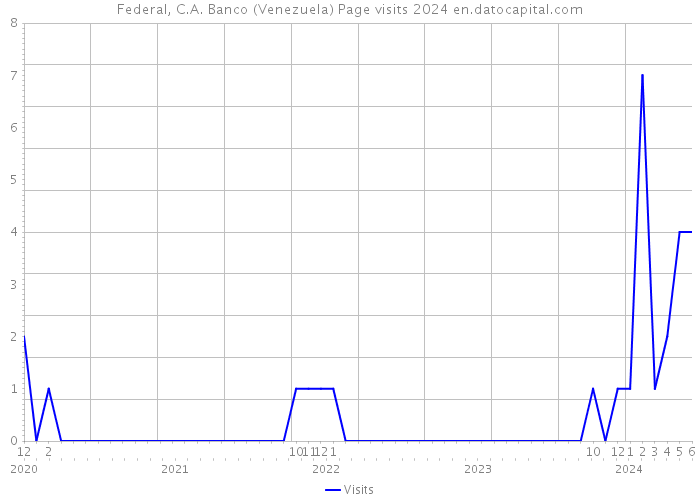 Federal, C.A. Banco (Venezuela) Page visits 2024 