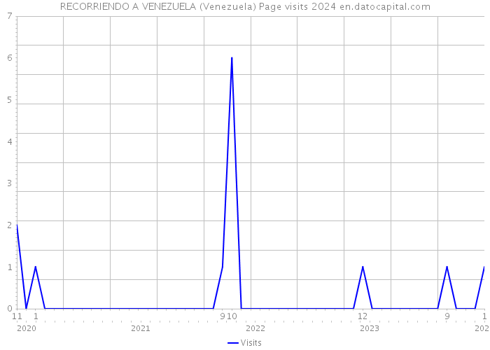 RECORRIENDO A VENEZUELA (Venezuela) Page visits 2024 