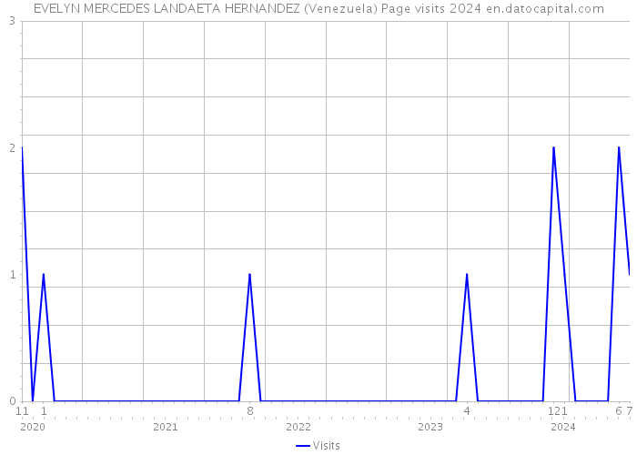 EVELYN MERCEDES LANDAETA HERNANDEZ (Venezuela) Page visits 2024 