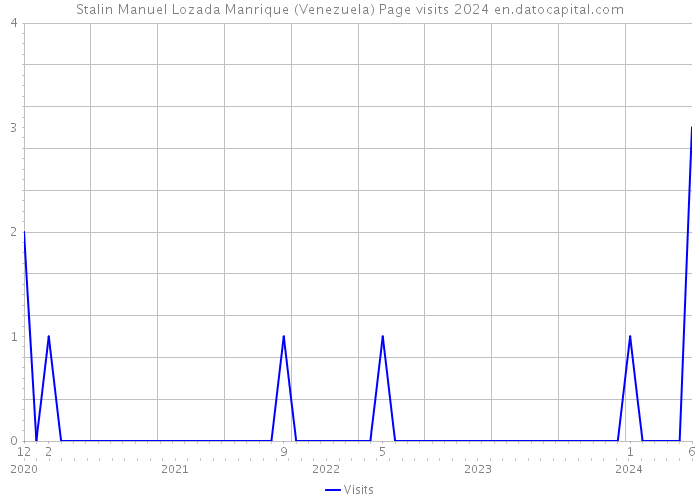 Stalin Manuel Lozada Manrique (Venezuela) Page visits 2024 