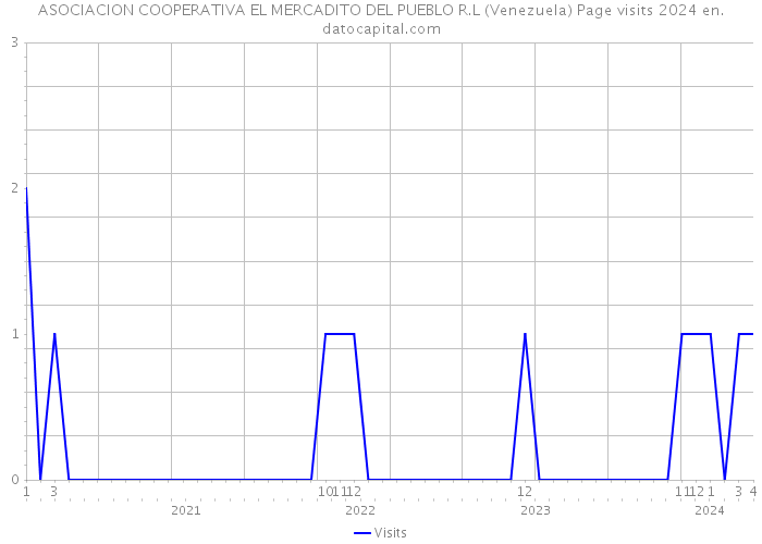 ASOCIACION COOPERATIVA EL MERCADITO DEL PUEBLO R.L (Venezuela) Page visits 2024 
