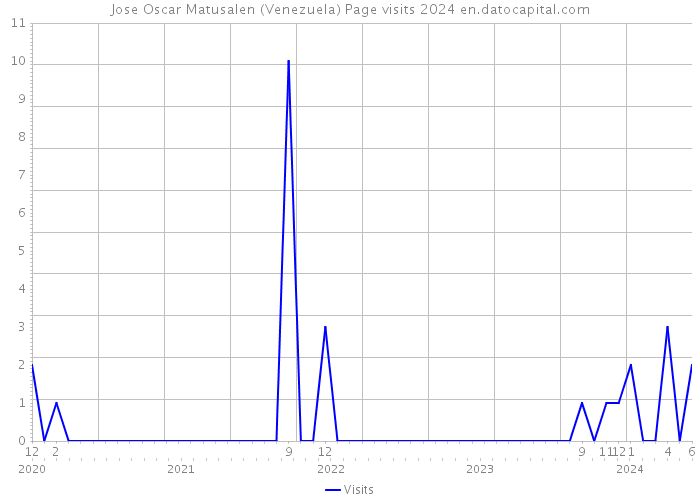 Jose Oscar Matusalen (Venezuela) Page visits 2024 