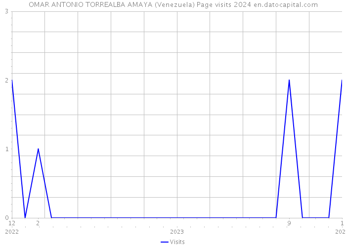 OMAR ANTONIO TORREALBA AMAYA (Venezuela) Page visits 2024 