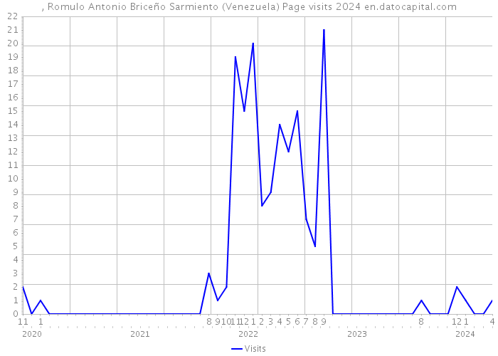 , Romulo Antonio Briceño Sarmiento (Venezuela) Page visits 2024 