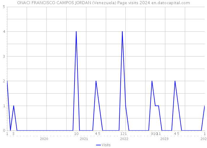 ONACI FRANCISCO CAMPOS JORDAN (Venezuela) Page visits 2024 